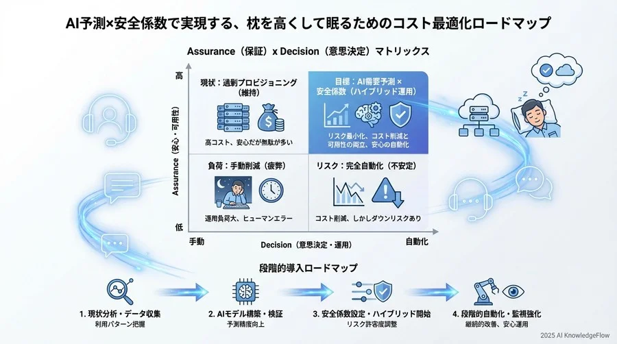 Step 2：影響範囲を限定したパイロット運用と検証 - Section Image 3