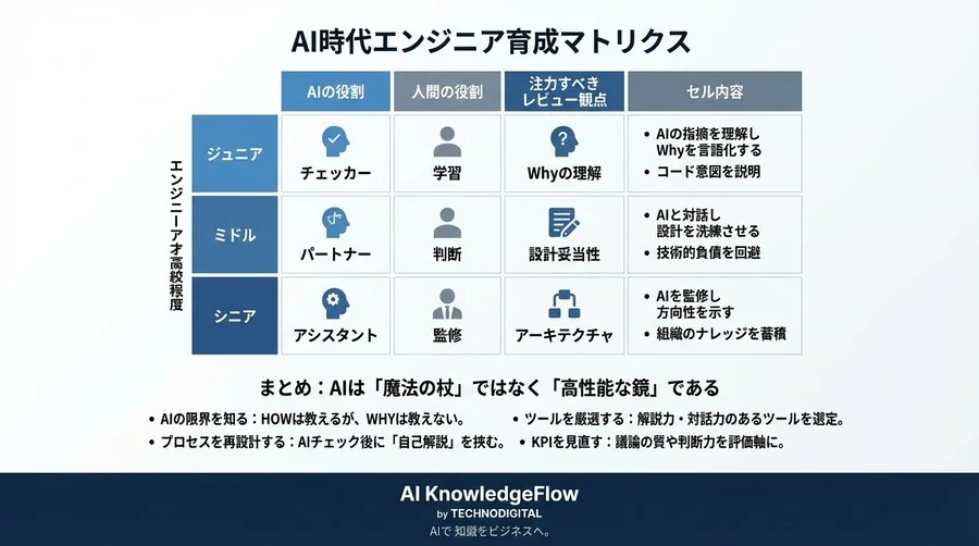 レビュー工数半減の代償は「思考停止」？AIコードレビューで新人を潰さないための共存戦略 - Conclusion Image