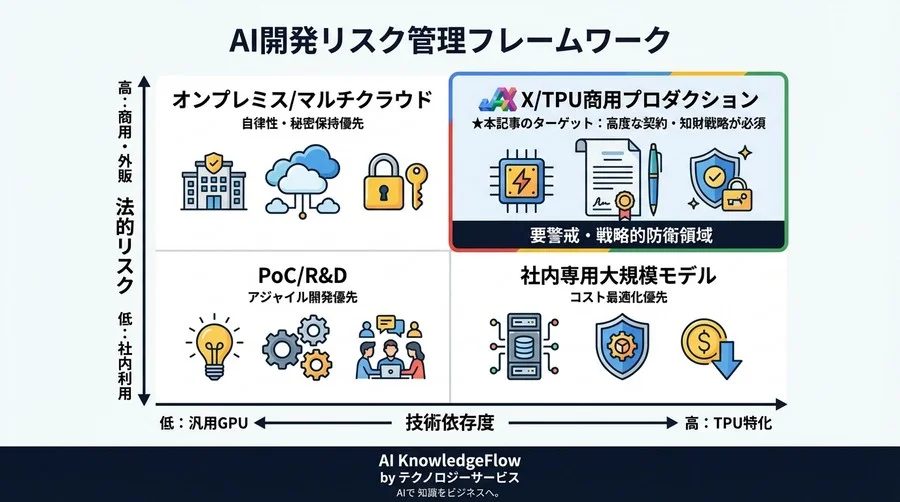 JAX/TPU分散学習の法的防衛戦術：数億円の計算投資を守る契約・知財・OSS戦略 - Conclusion Image