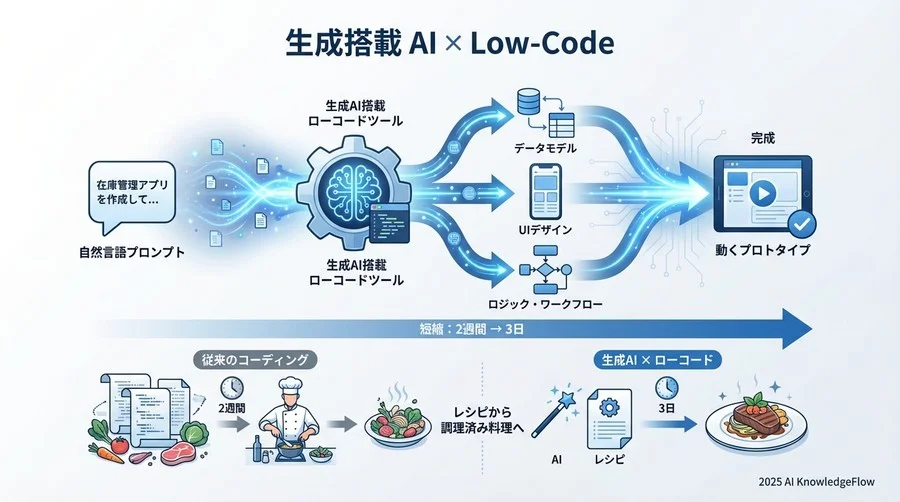 Q1-Q3：仕組みの理解 - 生成AIとローコードはどう連携する？ - Section Image