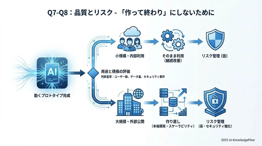 Q7-Q8：品質とリスク - 「作って終わり」にしないために - Section Image 3