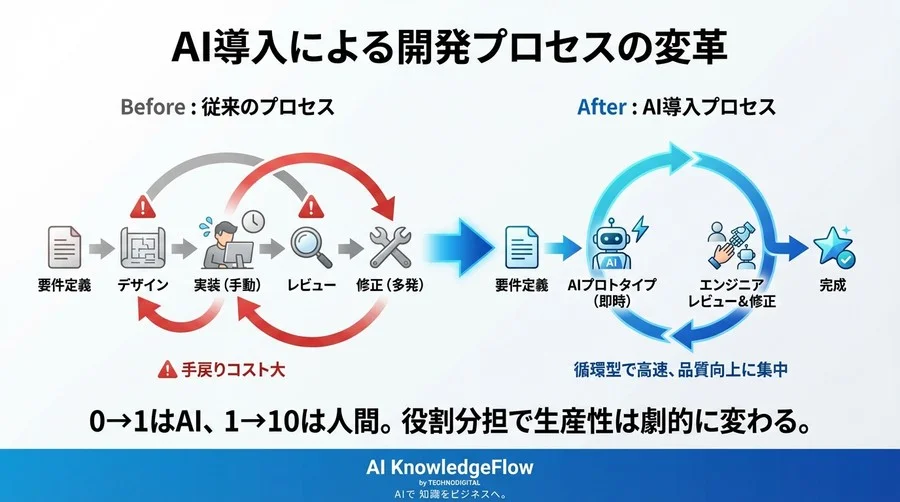 React実装工数92%減？Claude Artifactsの対人ベンチマーク検証 - Conclusion Image