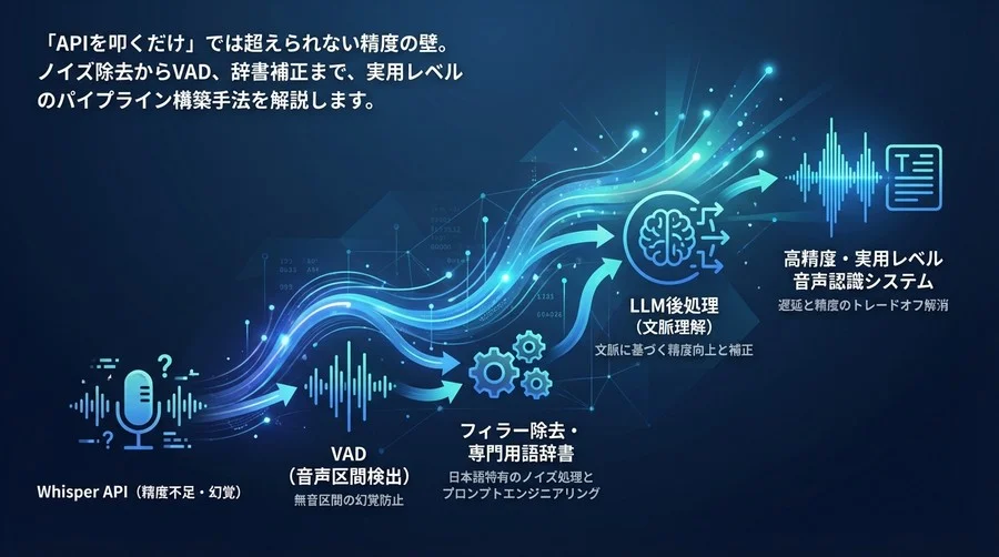 Whisperの精度を限界突破させる：VADと後処理パイプライン実装術