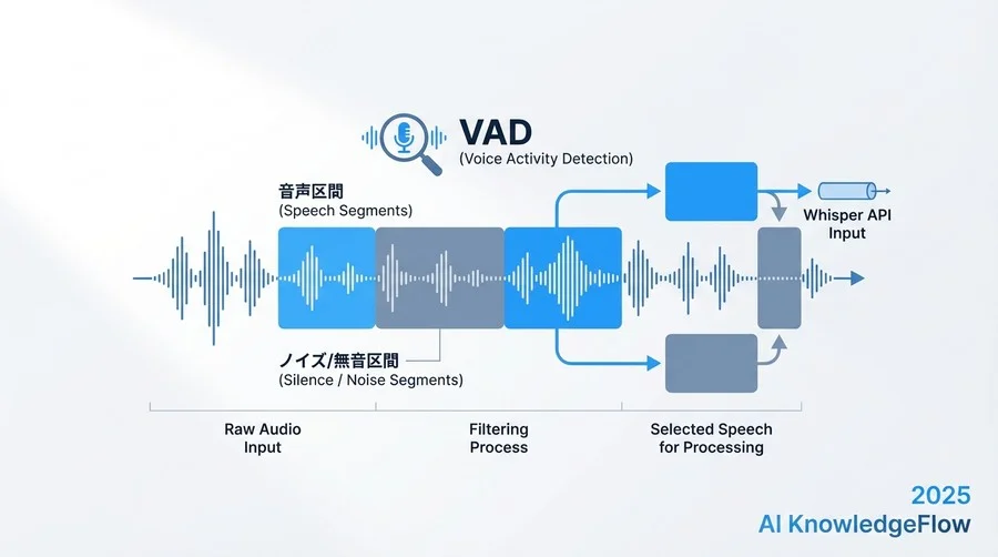 Step 1: 入力データの品質を高める「音声前処理（Pre-processing）」 - Section Image