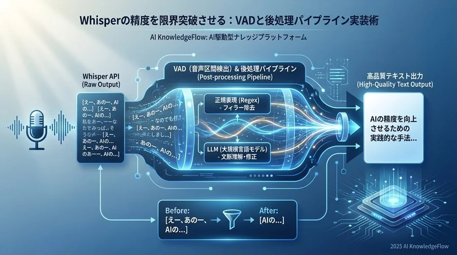 Step 3: 出力テキストを整える「後処理（Post-processing）」 - Section Image
