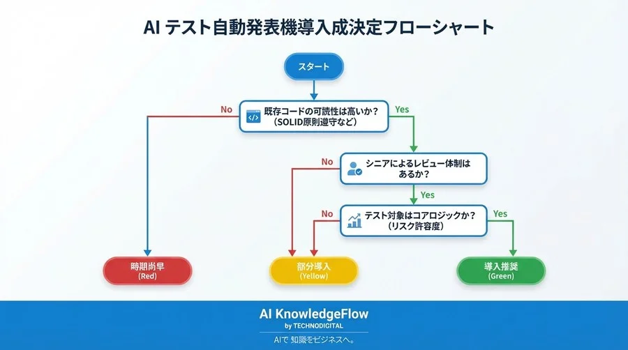 AIが書くテストコードは「時限爆弾」か？品質リスクを封じ込めるプロンプト設計の防衛線 - Conclusion Image