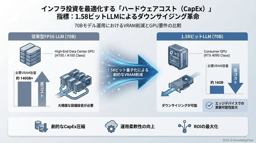 インフラ投資を最適化する「ハードウェアコスト（CapEx）」指標 - Section Image