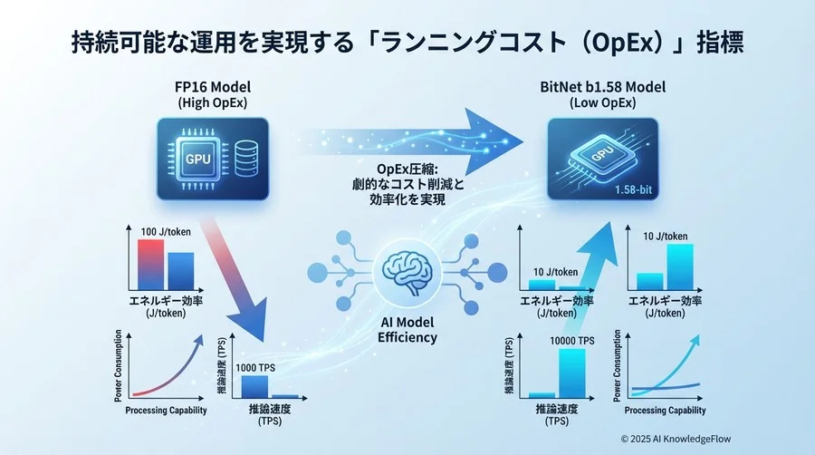持続可能な運用を実現する「ランニングコスト（OpEx）」指標 - Section Image
