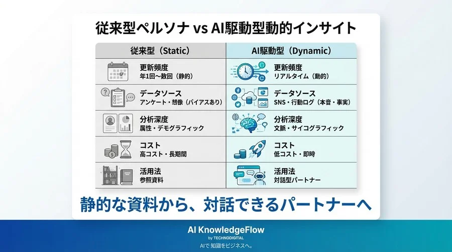 なぜあなたのペルソナは機能しないのか？クッキーレス時代にAIが導く動的インサイト革命 - Conclusion Image