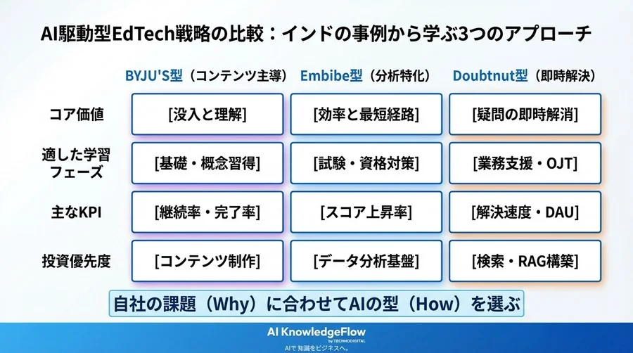 インドEdTechの衝撃：14億人の学習データが証明したAIパーソナライズの真価 - Conclusion Image