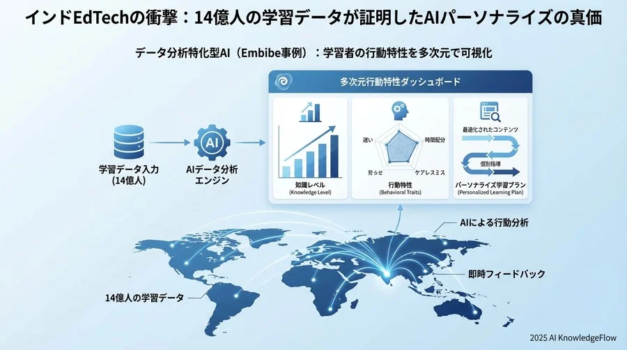 比較アプローチ2：データ分析特化型AI（Embibe事例） - Section Image