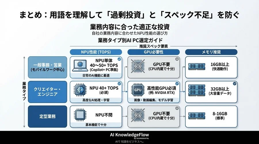 40 TOPSが分かれ目！非技術者のための次世代AI PC選定・投資判断ガイド - Conclusion Image