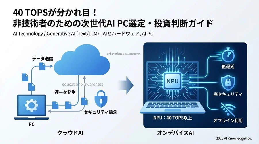 【運用用語】オンデバイスAIがビジネス現場にもたらすメリット - Section Image
