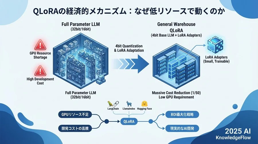QLoRAの経済的メカニズム：なぜ低リソースで動くのか - Section Image