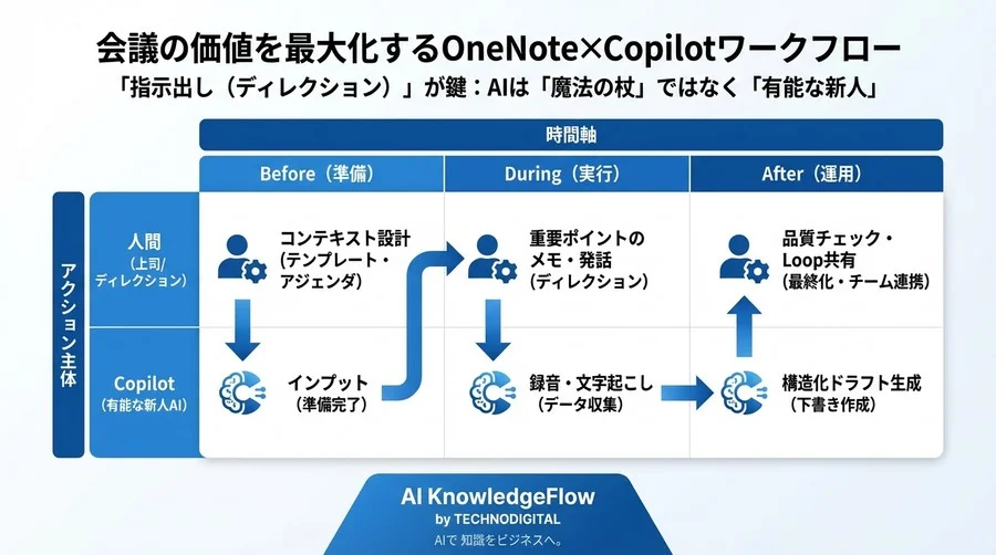 会議5分で共有完了！OneNote×Copilot議事録作成の実践ワークフロー - Conclusion Image