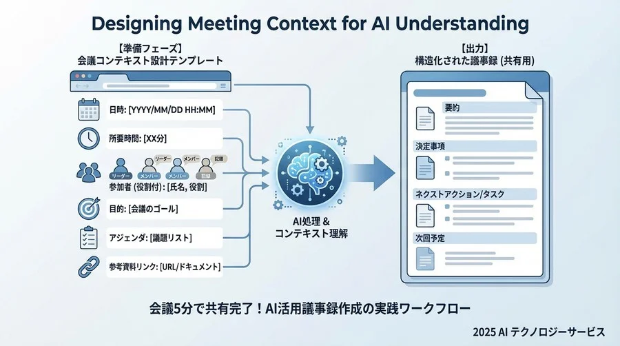 2. 【準備フェーズ】Copilotが理解しやすい「会議コンテキスト」の設計 - Section Image