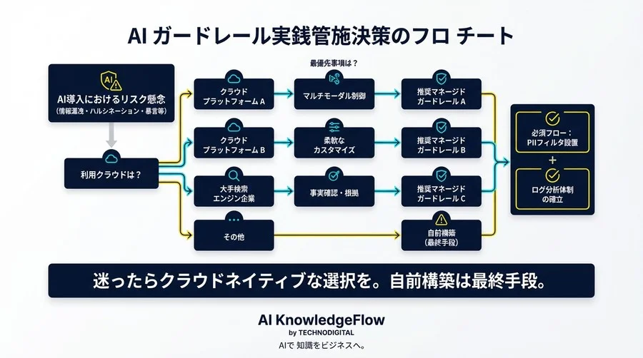 生成AIの「暴走」を止めるのは誰か？プロンプト調整の限界とガードレール導入の必然性 - Conclusion Image