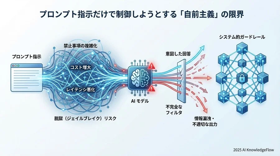 1. プロンプト指示だけで制御しようとする「自前主義」の限界 - Section Image