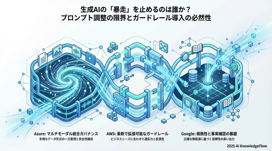 3. 3大クラウド（AWS・Azure・Google）の設計思想に見るガバナンスの「型」 - Section Image