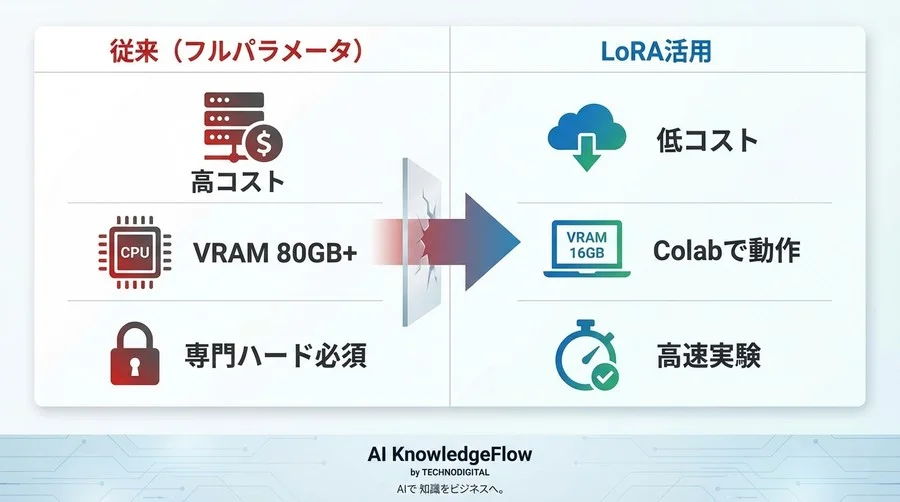 VRAM 16GBで動くLLM学習：Hugging Face PEFTとLoRAによる軽量ファインチューニング実装術 - Conclusion Image