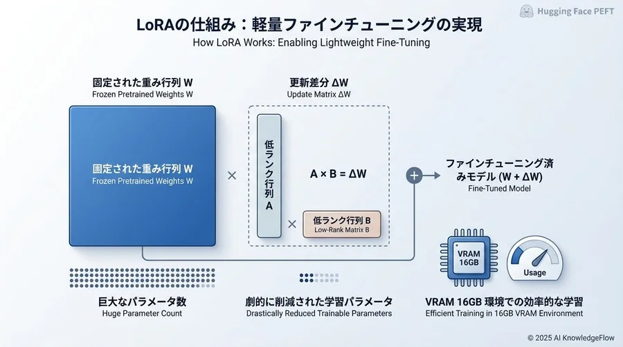 概念理解：LoRA（Low-Rank Adaptation）はなぜ軽量なのか - Section Image