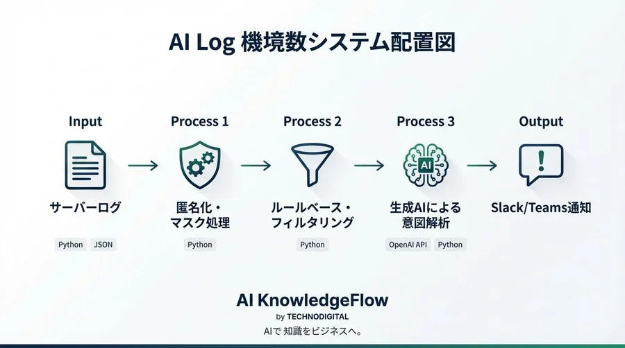 高価なSIEMは不要？生成AIとPythonで自作する「予兆検知」システム - Conclusion Image