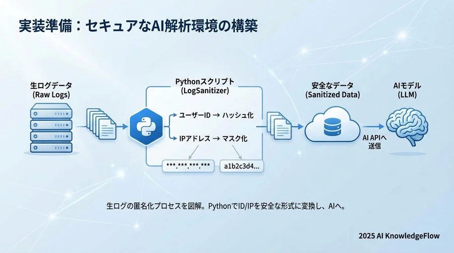 実装準備：セキュアなAI解析環境の構築 - Section Image