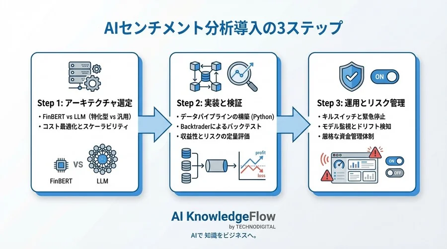 金融ニュースのセンチメント分析と市場予測：FinBERT実装からバックテストまでの全行程 - Conclusion Image