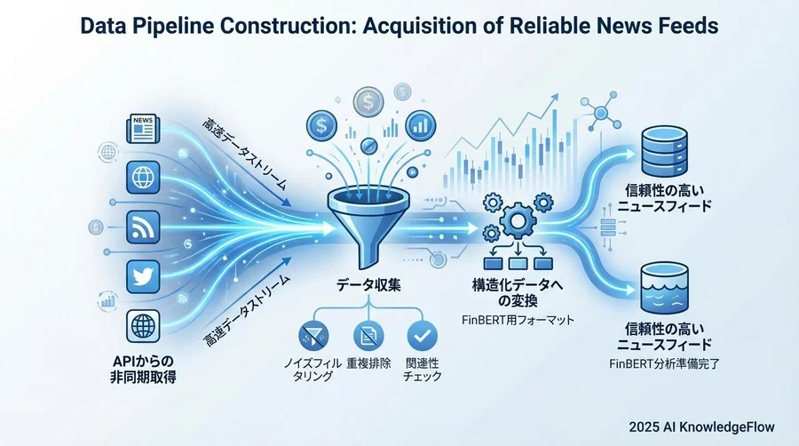 データパイプライン構築：信頼性の高いニュースフィードの取得 - Section Image
