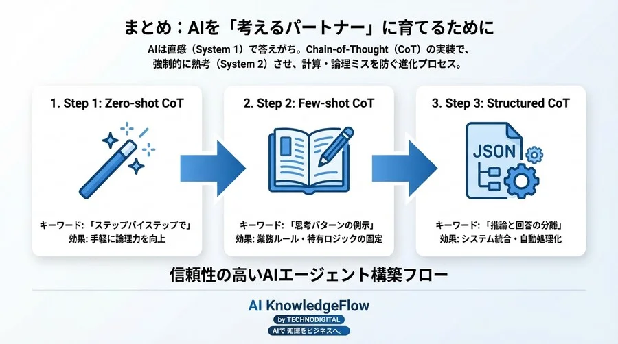 AIの計算ミスを防ぐ：Chain-of-Thought実装とビジネスロジックへの適用 - Conclusion Image