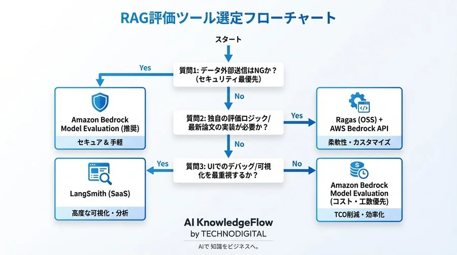 Amazon Bedrock Model Evaluation導入の費用対効果：RAG精度評価を自動化しPoCの壁を突破する比較検証 - Conclusion Image