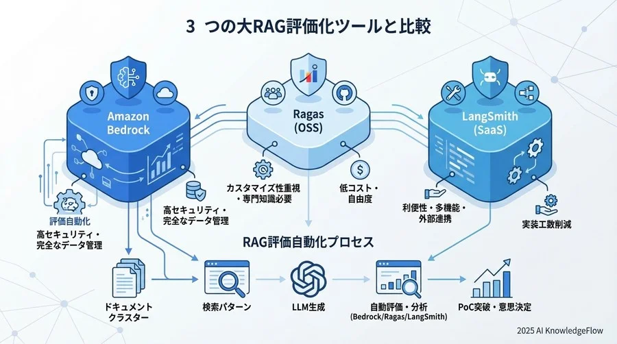 RAG評価ツールの主要プレイヤー比較：AWSネイティブ vs OSS vs 特化型SaaS - Section Image