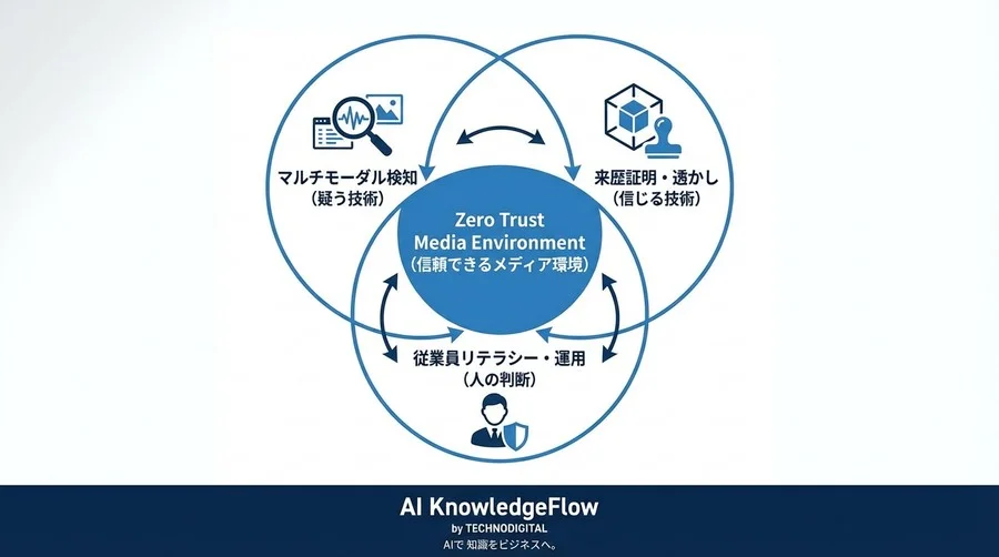 「画像だけ」の検知はもう限界？マルチモーダルAIが実現する2026年のなりすまし完全防御ロードマップ - Conclusion Image
