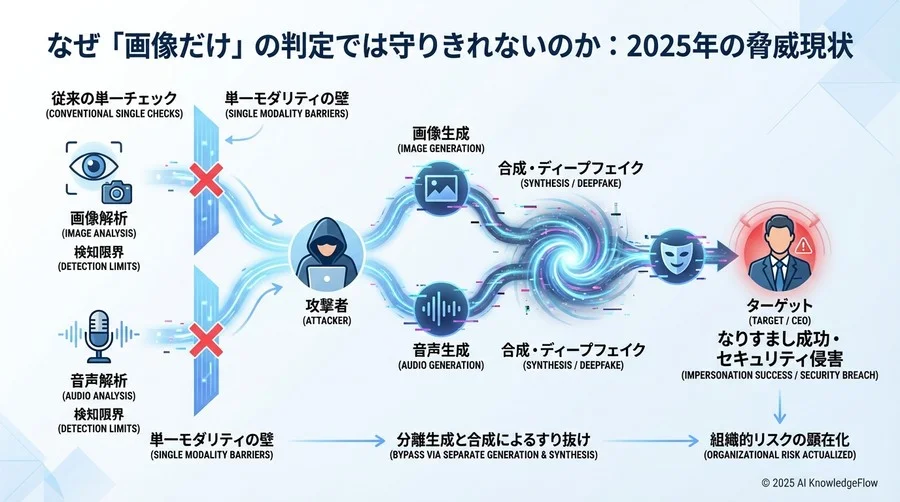 なぜ「画像だけ」の判定では守りきれないのか：2025年の脅威現状 - Section Image