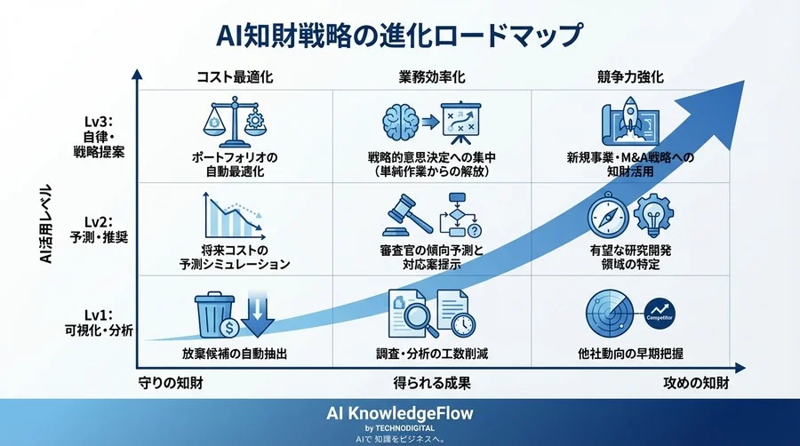 特許年金の「聖域」にメスを入れる：AI予測モデルで実現する『捨てる勇気』と知財ポートフォリオの筋肉質化 - Conclusion Image