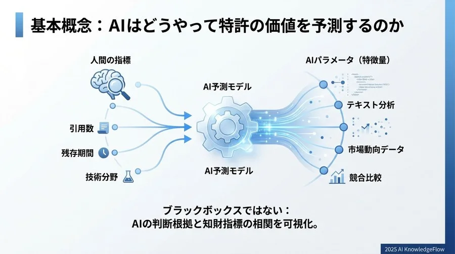 基本概念：AIはどうやって特許の価値を予測するのか - Section Image