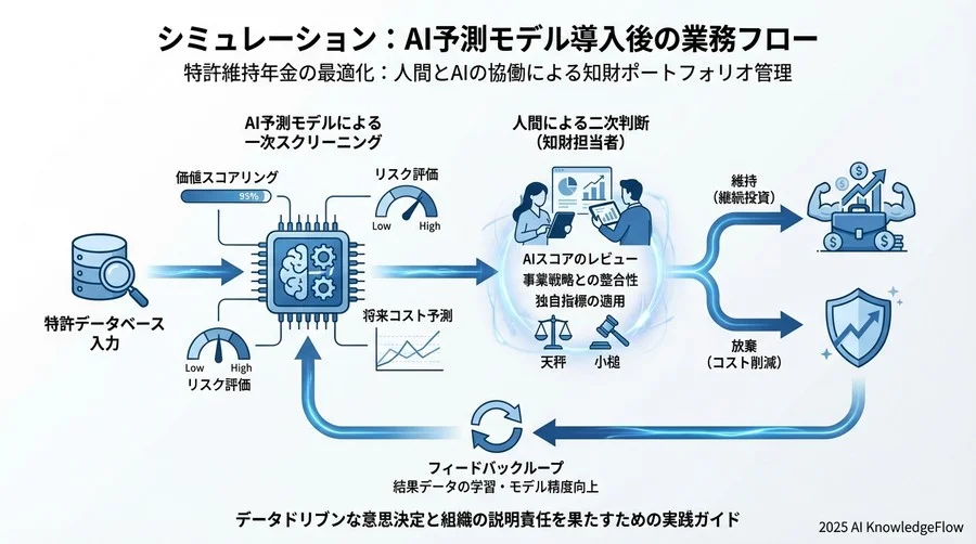 シミュレーション：AI予測モデル導入後の業務フロー - Section Image 3