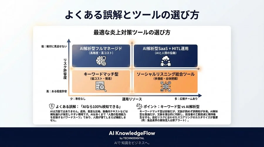 AI任せのSNS炎上対策はなぜ失敗するのか？リスク検知のブラックボックスを解き明かすアラートスコアリングの論理 - Conclusion Image
