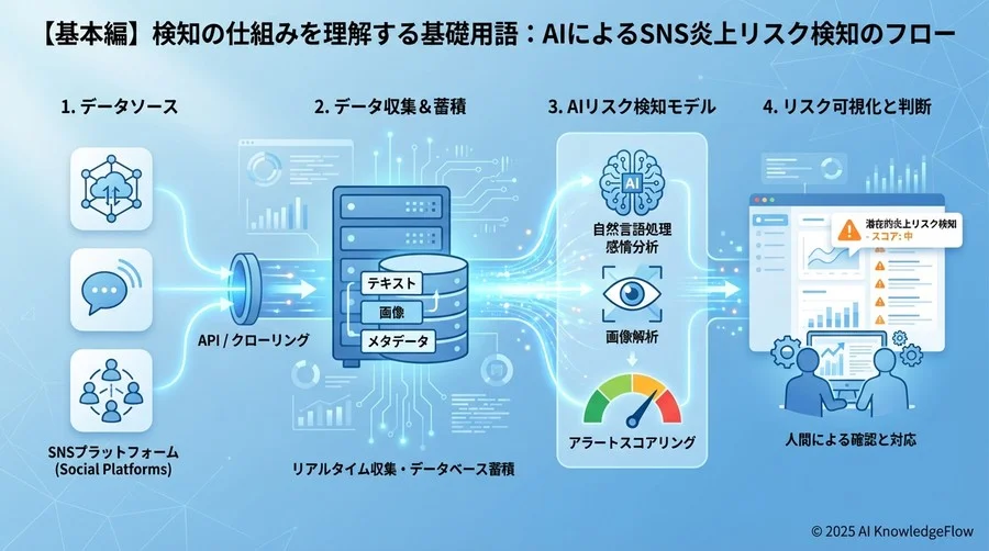【基本編】検知の仕組みを理解する基礎用語 - Section Image