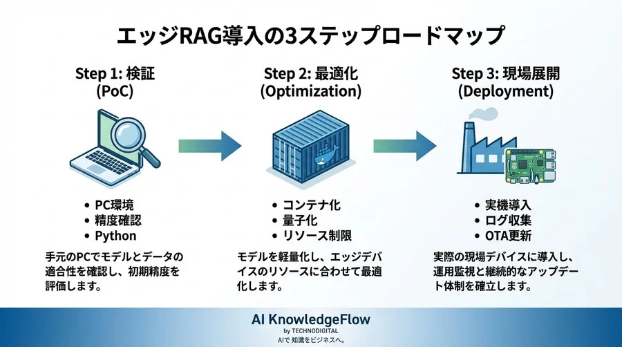 通信断も怖くない。製造現場で動く「エッジRAG」の軽量実装と運用自動化ガイド - Conclusion Image