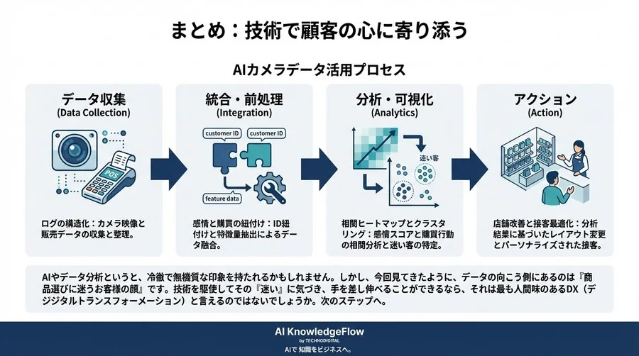 防犯カメラを「顧客心理センサー」へ：Pythonで実践する店舗AI感情分析と購買行動の相関解明 - Conclusion Image
