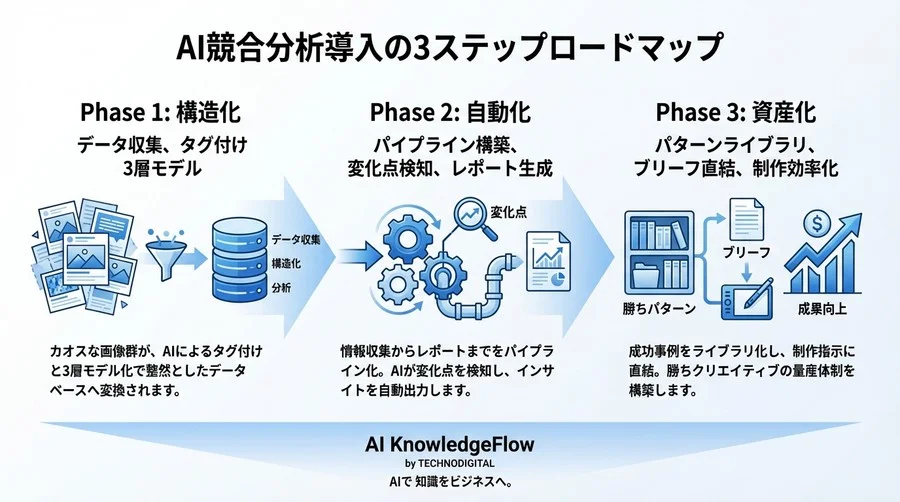 競合広告分析のAI自動化：月50時間を削減し「勝てるクリエイティブ」を量産する技術的アプローチ - Conclusion Image