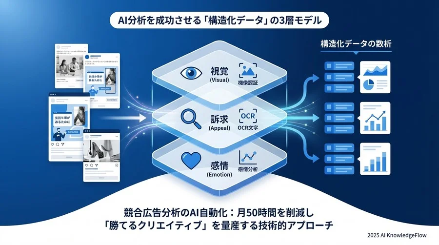 基本原則：AI分析を成功させる「構造化データ」の3層モデル - Section Image