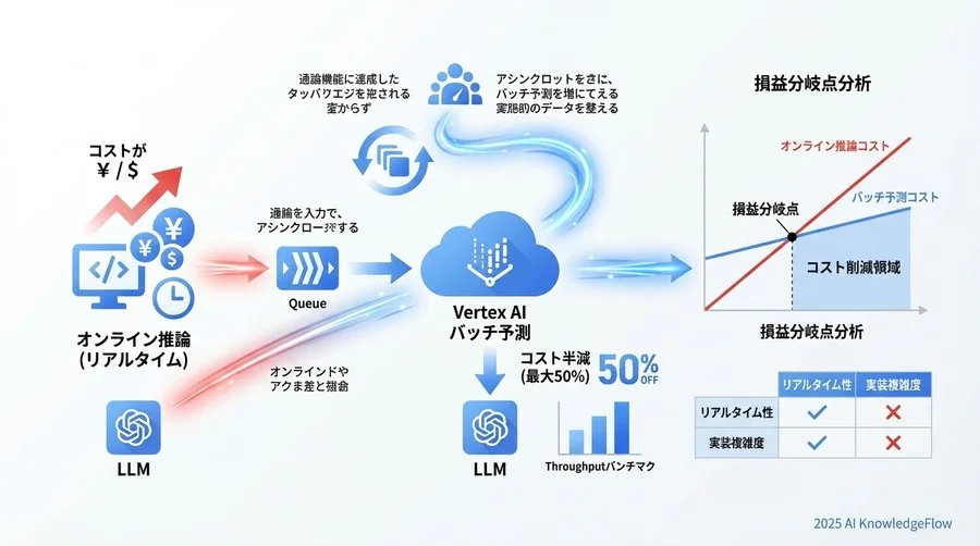 見落とされがちな「非同期化」の技術的トレードオフ - Section Image 3