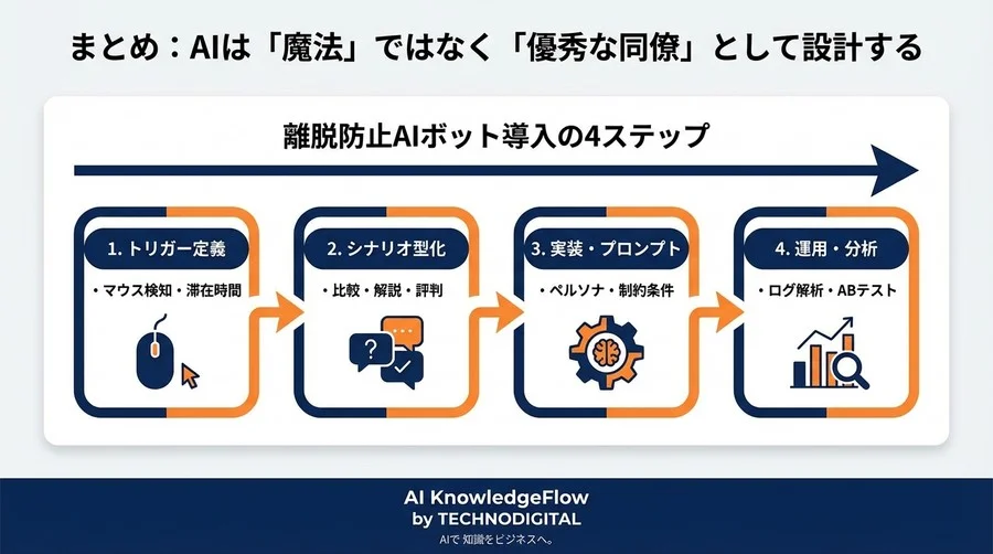 「カゴ落ち」を対話で救う：AIチャットボットによる離脱防止シナリオ設計と実装ワークフロー【成果直結型】 - Conclusion Image