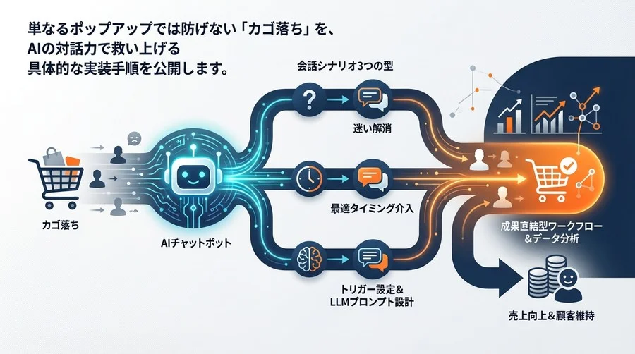 「カゴ落ち」を対話で救う：AIチャットボットによる離脱防止シナリオ設計と実装ワークフロー【成果直結型】