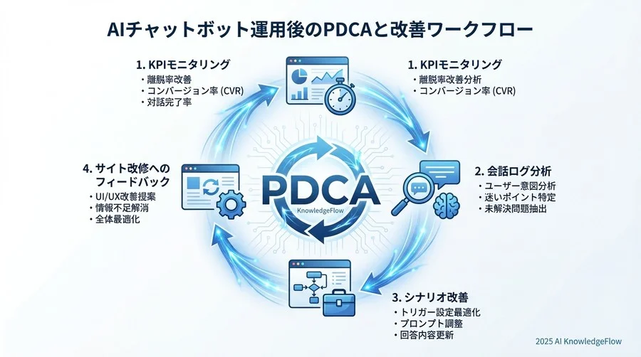 Step 3: AIボットへの実装とプロンプトエンジニアリング - Section Image 3