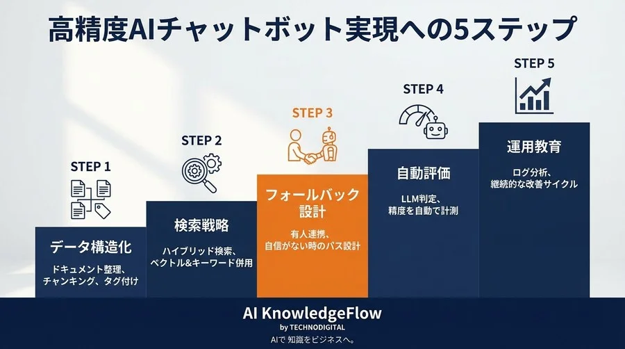 RAG導入でも精度が出ない？チャットボット失敗の5つの真因とデータ戦略の処方箋 - Conclusion Image