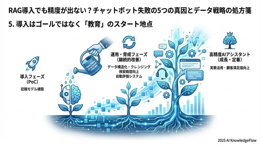 4. 人手による評価はスケールしない：自動評価の仕組み - Section Image 3