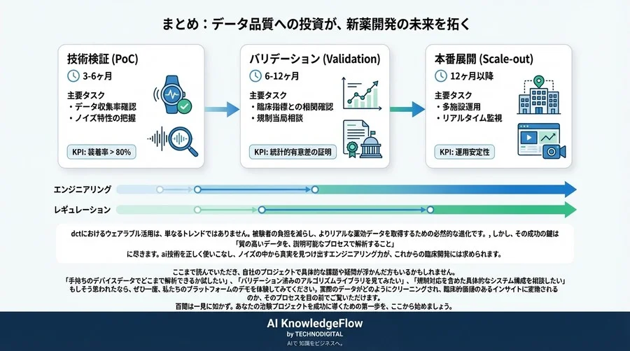 DCTの成否は「データ品質」で決まる：ウェアラブル×AI解析の妥当性検証と実装 - Conclusion Image